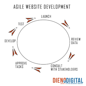 agile website development