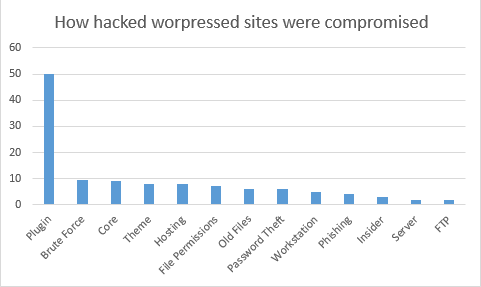 wordpress plugin exploits