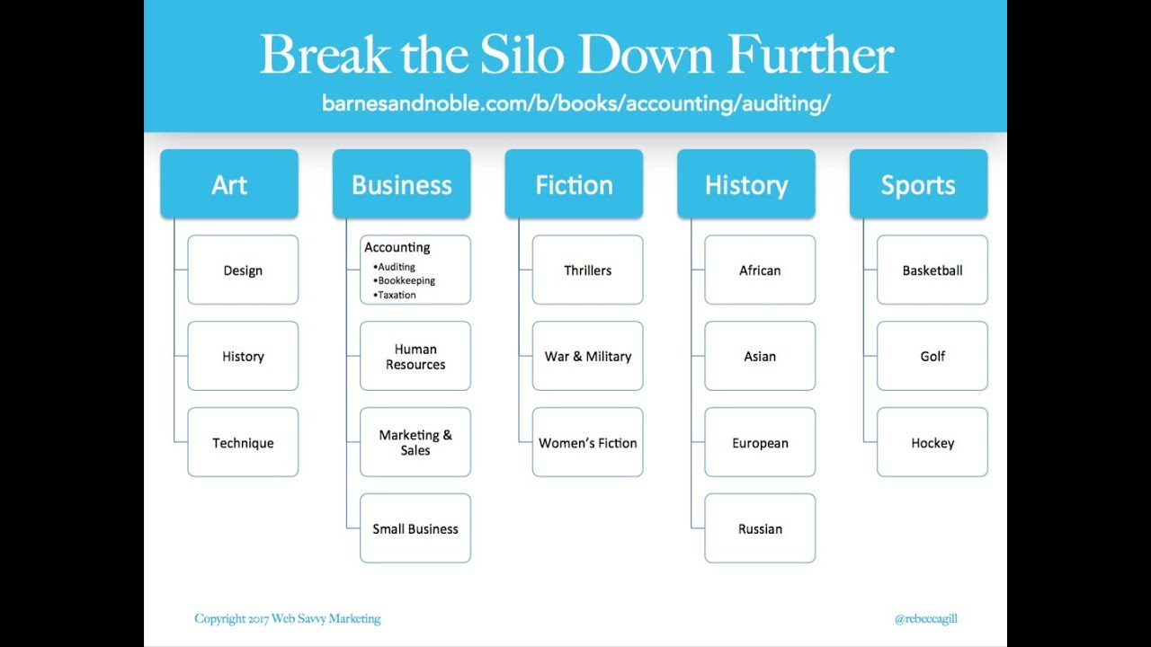 Creating an SEO Friendly Website Architecture