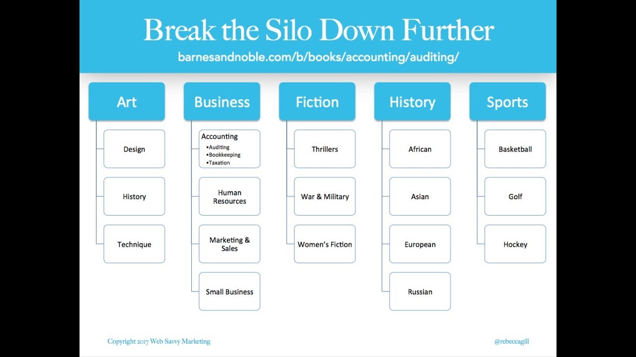 Creating an SEO Friendly Website Architecture