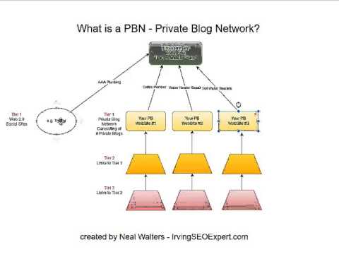 What Is A PBN (Private Blog Network for SEO)