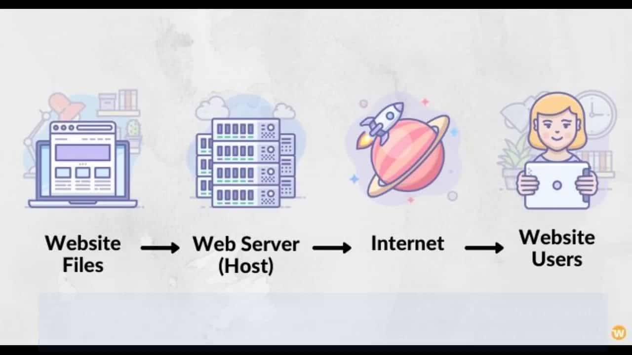 Do It Yourself – Tutorials – The 16-Second Trick For How to Host