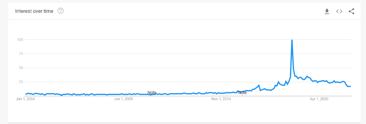 interest over time cannabis and cbd advertising