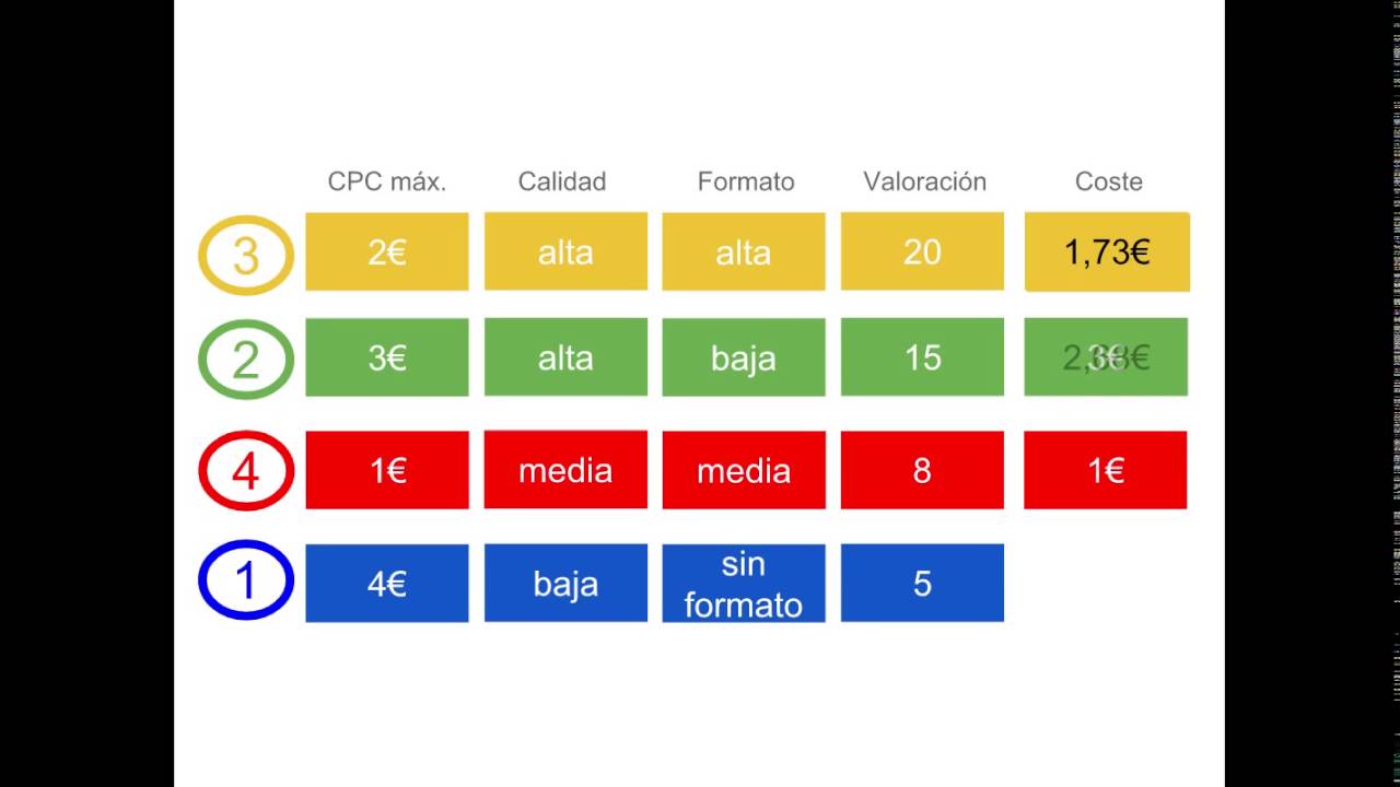 Tutorial sistema de subasta CPC de Google Adwords