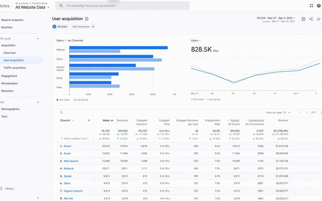 Google Analytics 4 (GA4) Migration